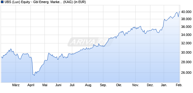 Performance des UBS (Lux) Equity - Gbl Emerg. Markets Oppor. (USD) U-X-acc (WKN A0RGPA, ISIN LU0399012938)