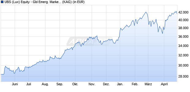 Performance des UBS (Lux) Equity - Gbl Emerg. Markets Oppor. (USD) U-X-acc (WKN A0RGPA, ISIN LU0399012938)