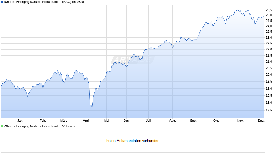 iShares Emerging Markets Index Fund (IE) Flex. Acc. USD Chart