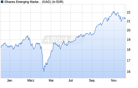 Performance des iShares Emerging Markets Index Fund (IE) Flex. Acc. USD (WKN A0Q9P9, ISIN IE00B3D07N99)