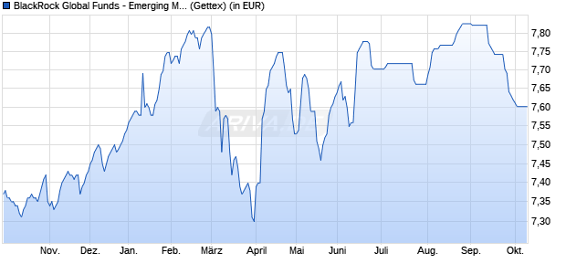 Performance des BlackRock Global Funds - Emerging Mkts Local Ccy Bd A2 EUR H (WKN A0X8E5, ISIN LU0359002093)