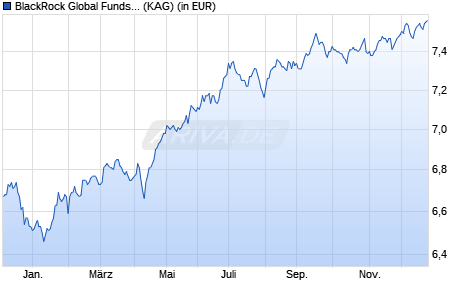 Performance des BlackRock Global Funds - Emerging Mkts Local Ccy Bd A2 EUR H (WKN A0X8E5, ISIN LU0359002093)