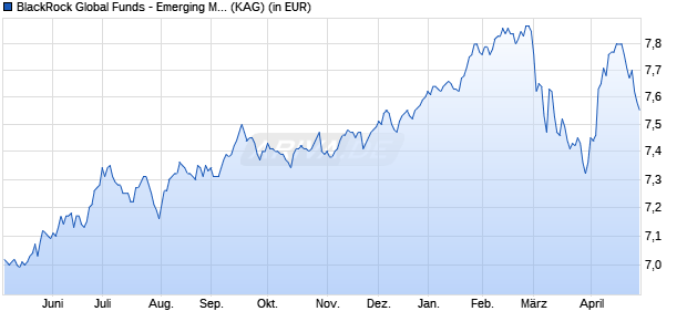 Performance des BlackRock Global Funds - Emerging Mkts Local Ccy Bd A2 EUR H (WKN A0X8E5, ISIN LU0359002093)