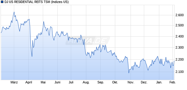DJ US RESIDENTIAL REITS TSM Chart