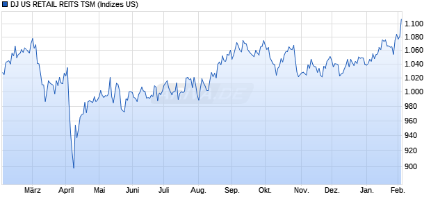DJ US RETAIL REITS TSM Chart