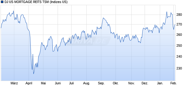DJ US MORTGAGE REITS TSM Chart
