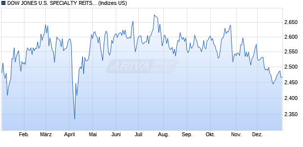 DOW JONES U.S. SPECIALTY REITS TOTAL STOCK . Chart