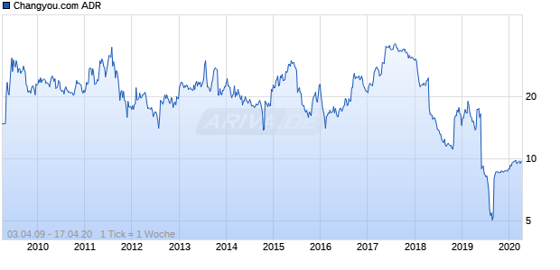 Changyou.com ADR Chart