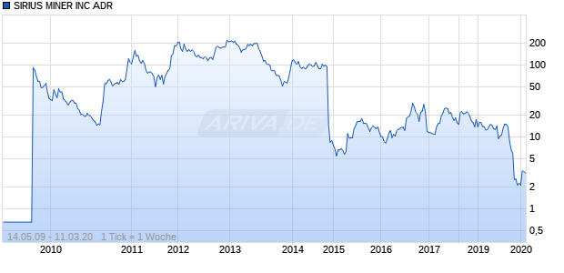 SIRIUS MINER INC ADR Chart