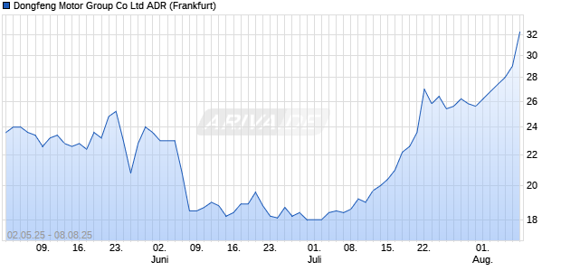 Dongfeng Motor Group Aktie (ADR) Chart