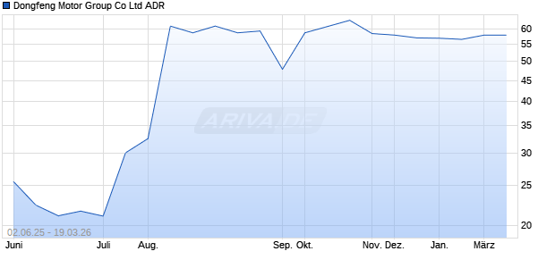 Dongfeng Motor Group Aktie (ADR) Chart
