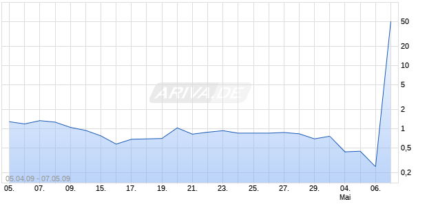 Knock-Out auf K+S [Lang & Schwarz] Chart