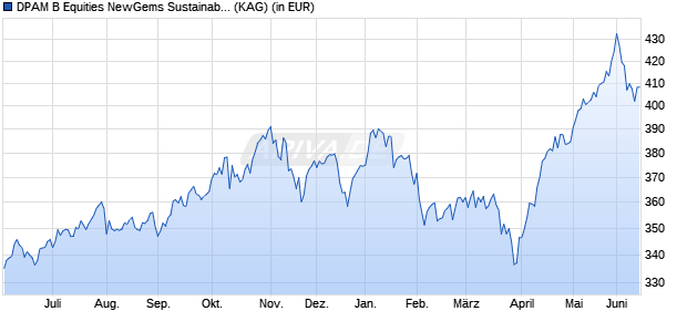Performance des DPAM B Equities NewGems Sustainable F (WKN A0REA9, ISIN BE0948502365)