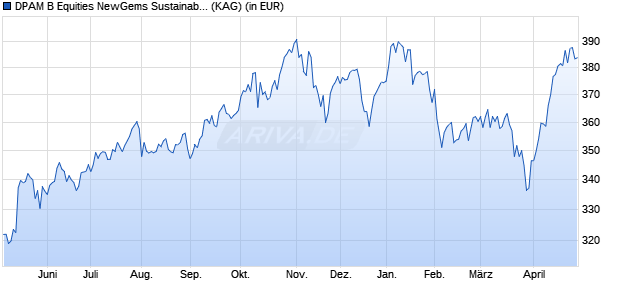 Performance des DPAM B Equities NewGems Sustainable F (WKN A0REA9, ISIN BE0948502365)