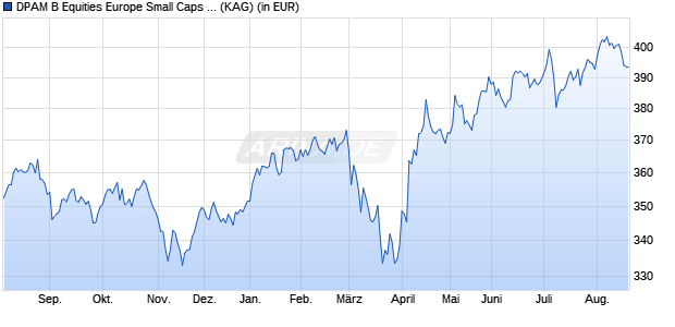Performance des DPAM B Equities Europe Small Caps Sustainable F (WKN A0RGP1, ISIN BE0948494282)