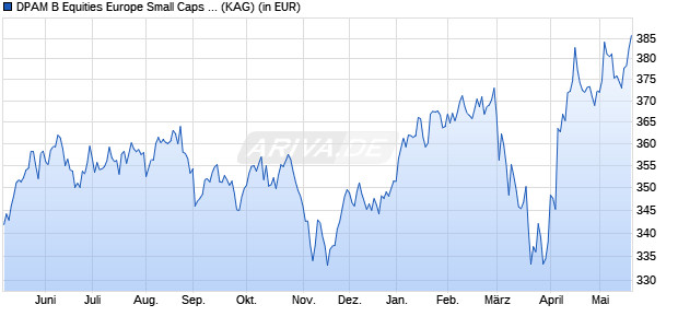 Performance des DPAM B Equities Europe Small Caps Sustainable F (WKN A0RGP1, ISIN BE0948494282)