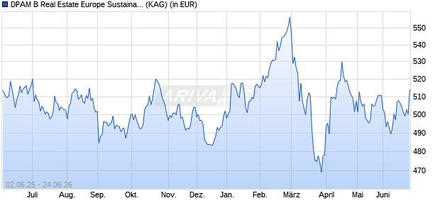 Performance des DPAM B Real Estate Europe Sustainable F (WKN A0RF8K, ISIN BE0948506408)