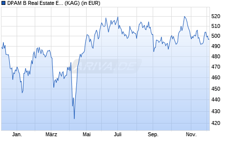 Performance des DPAM B Real Estate Europe Sustainable F (WKN A0RF8K, ISIN BE0948506408)