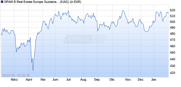 Performance des DPAM B Real Estate Europe Sustainable F (WKN A0RF8K, ISIN BE0948506408)