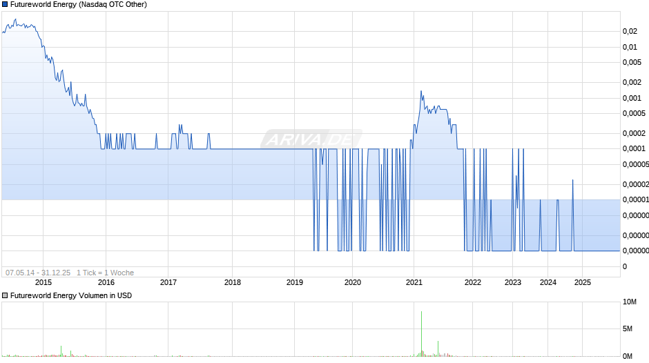 Futureworld Energy Chart