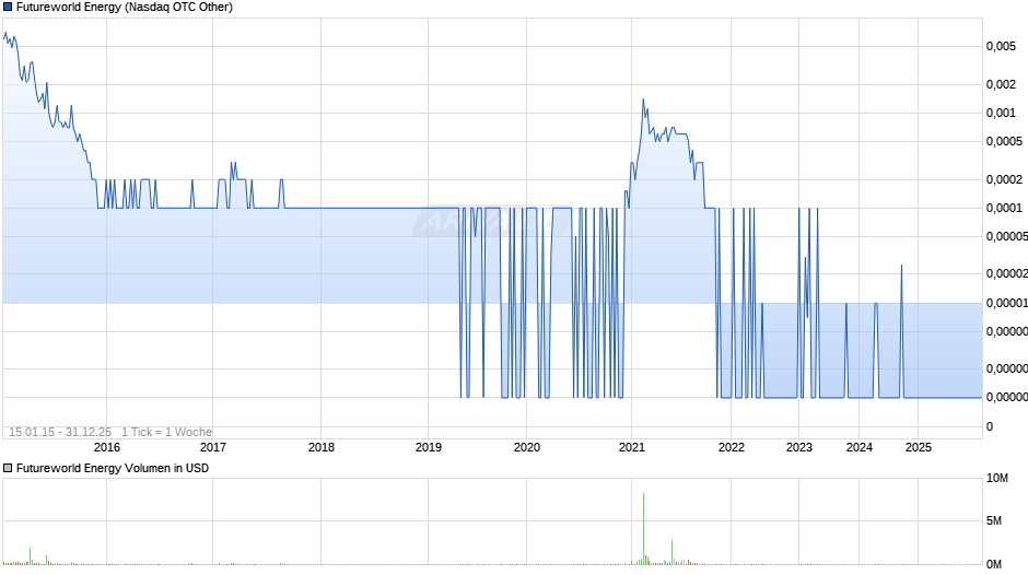 Futureworld Energy Chart