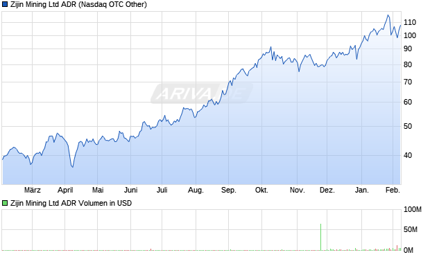 Zijin Mining Aktie (ADR) Chart