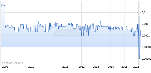 SONA MOBILE HOLDINGS Chart