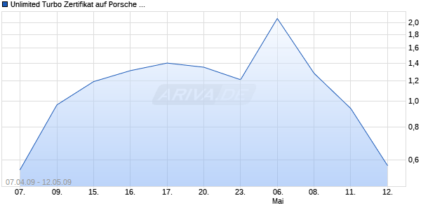 Unlimited Turbo Zertifikat auf Porsche Vz [Commerzbank AG] Chart