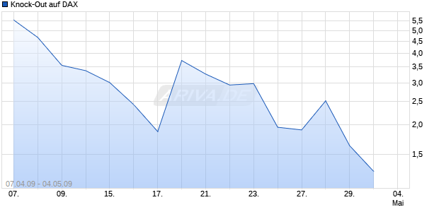 Knock-Out auf DAX [Lang & Schwarz] Chart