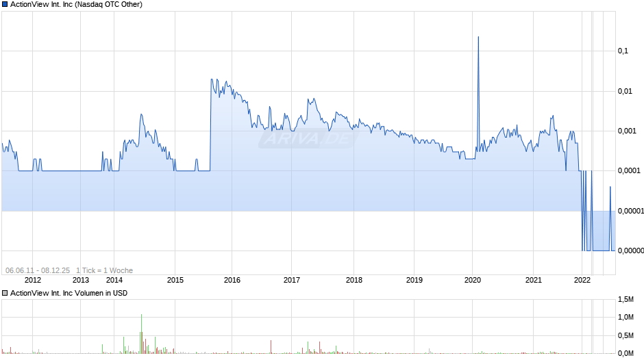 ActionView International Chart