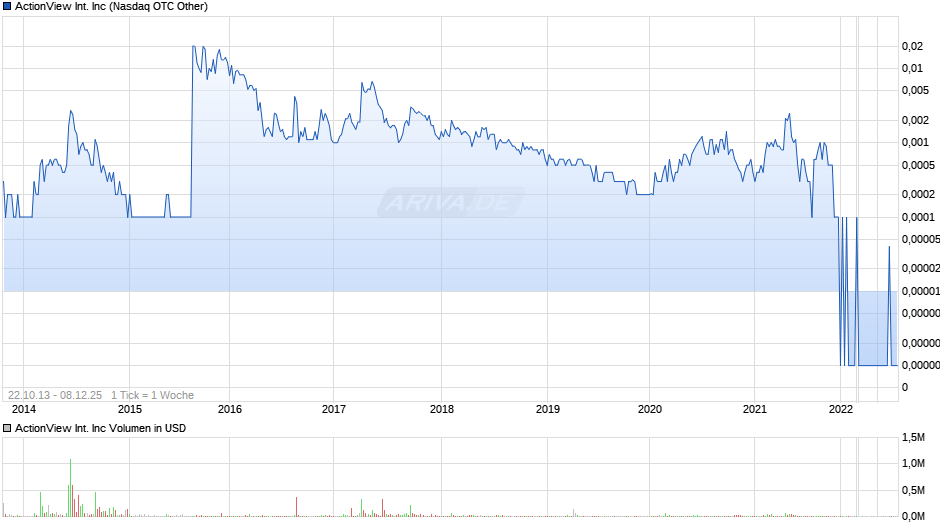 ActionView International Chart