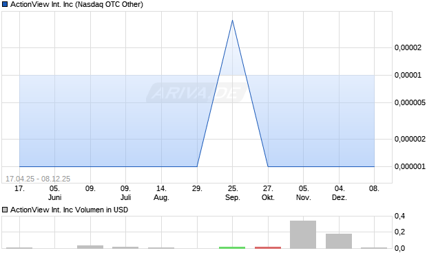 ActionView International Aktie Chart