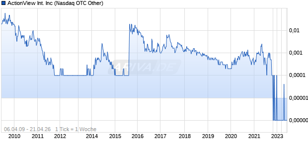 ActionView International Inc Chart