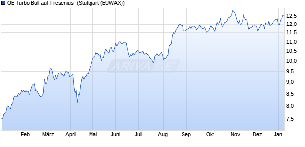 OE Turbo Bull auf Fresenius [Citigroup Global Market. (WKN: CG4JLQ) Chart