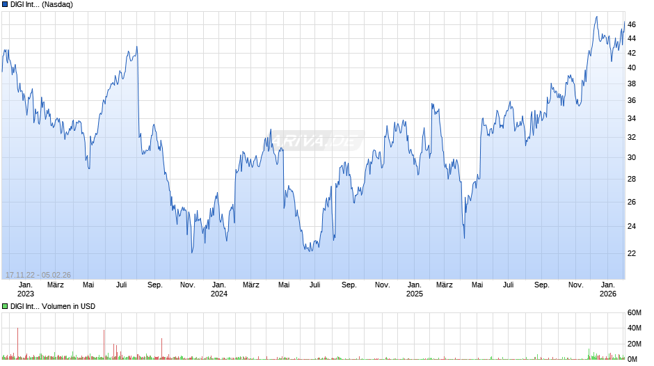 DIGI International Chart