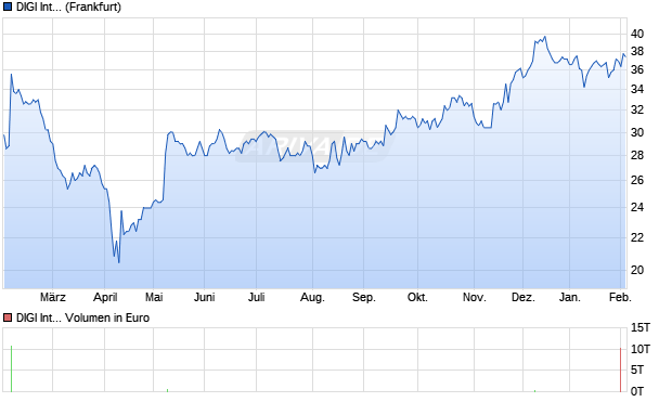 DIGI International Aktie Chart