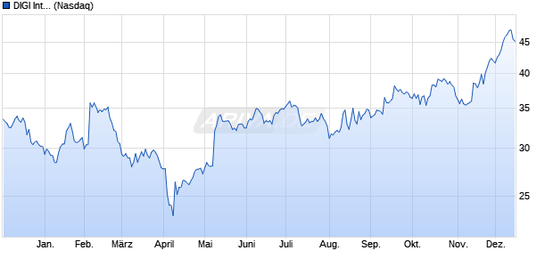 DIGI International Aktie Chart