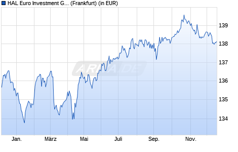 Performance des HAL Euro Investment Grade Corporate Bonds IA (WKN A0RLE8, ISIN DE000A0RLE89)