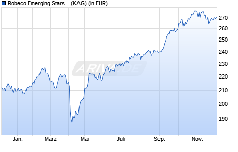 Performance des Robeco Emerging Stars Equities (EUR) I (WKN A0Q7KC, ISIN LU0254839870)