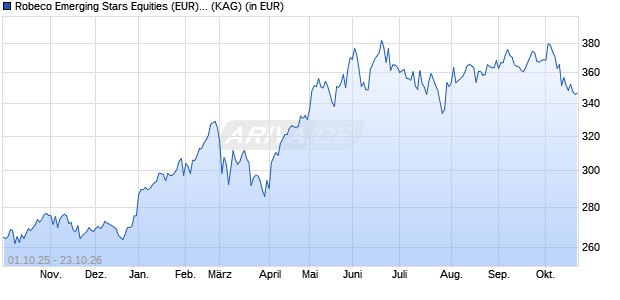 Performance des Robeco Emerging Stars Equities (EUR) I (WKN A0Q7KC, ISIN LU0254839870)