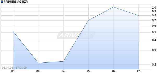 PREMIERE AG BZR Chart