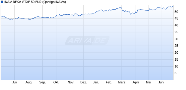 INAV DEKA STXE 50 EUR Chart