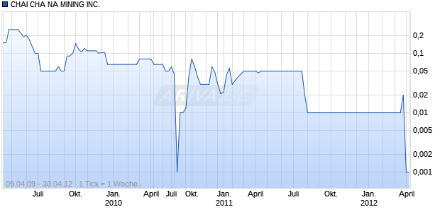 CHAI CHA NA MINING INC. Chart