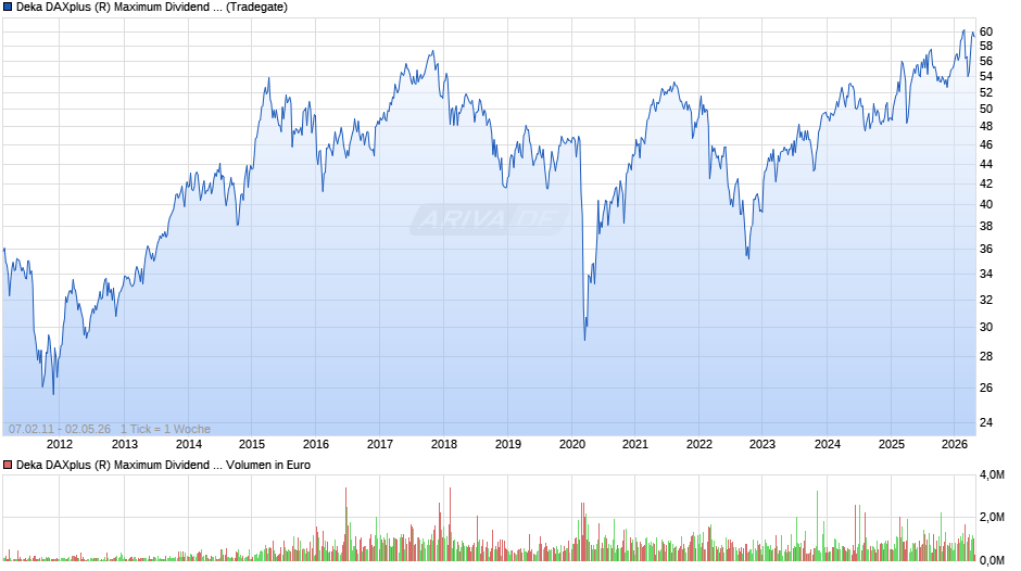 Deka DAXplus (R) Maximum Dividend UCITS ETF Chart