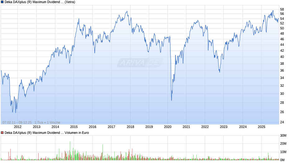 Deka DAXplus (R) Maximum Dividend UCITS ETF Chart