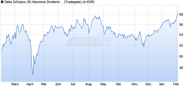 Performance des Deka DAXplus (R) Maximum Dividend UCITS ETF (WKN ETFL23, ISIN DE000ETFL235)