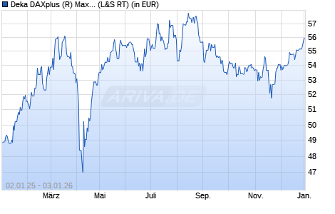 Performance des Deka DAXplus (R) Maximum Dividend UCITS ETF (WKN ETFL23, ISIN DE000ETFL235)