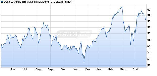 Performance des Deka DAXplus (R) Maximum Dividend UCITS ETF (WKN ETFL23, ISIN DE000ETFL235)