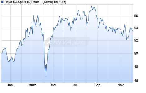 Performance des Deka DAXplus (R) Maximum Dividend UCITS ETF (WKN ETFL23, ISIN DE000ETFL235)