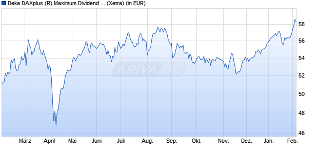 Performance des Deka DAXplus (R) Maximum Dividend UCITS ETF (WKN ETFL23, ISIN DE000ETFL235)